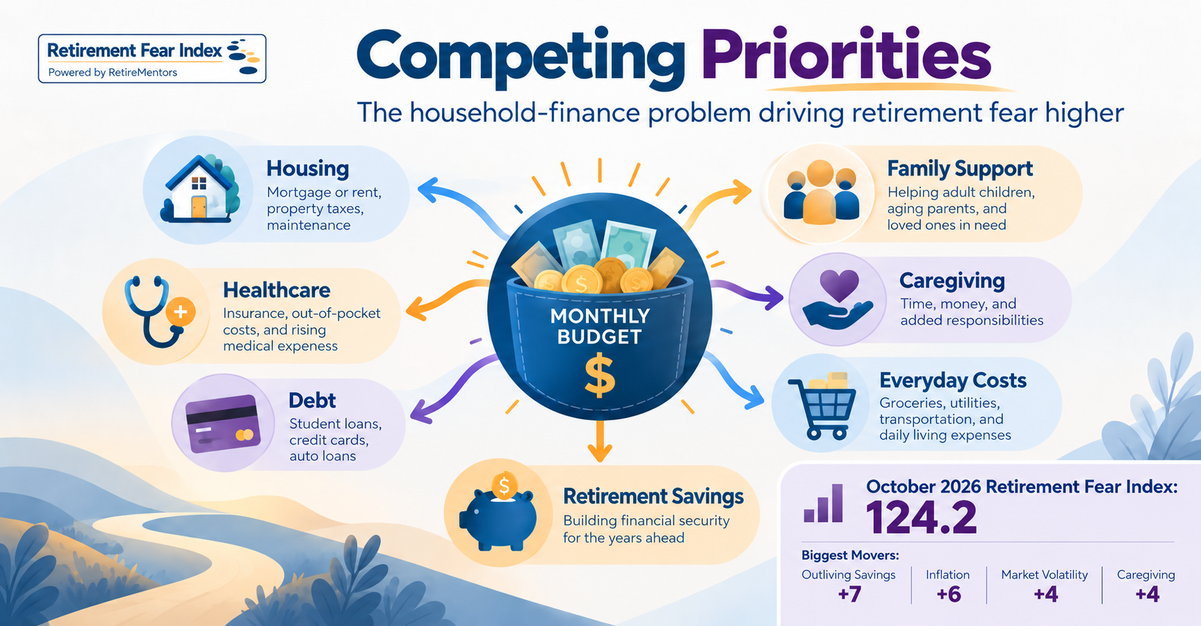 October 2026 Retirement Fear Index infographic, “Competing Priorities”: a monthly budget pulled between housing, healthcare, debt, retirement savings, family support, caregiving, and everyday costs. Composite reading 124.2; biggest movers: Outliving Savings +7, Inflation +6, Market Volatility +4, Caregiving +4.